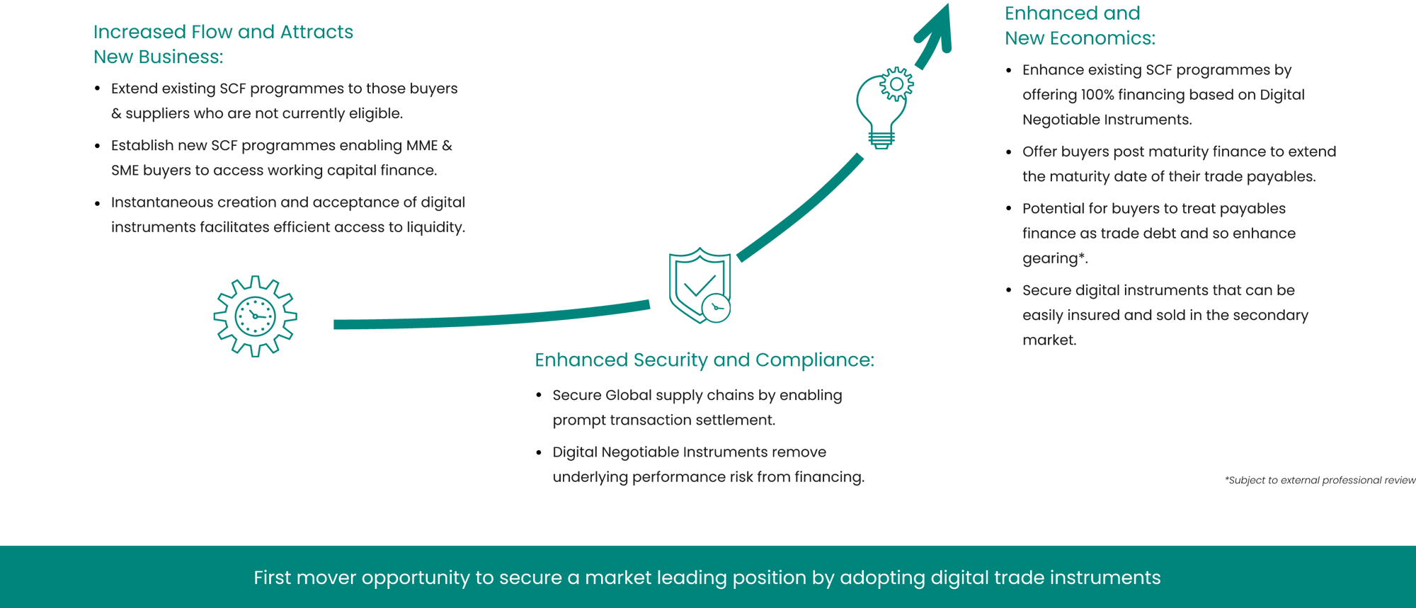 An infographic about the benefits of digital trade instruments An infographic about the benefits of digital trade instruments