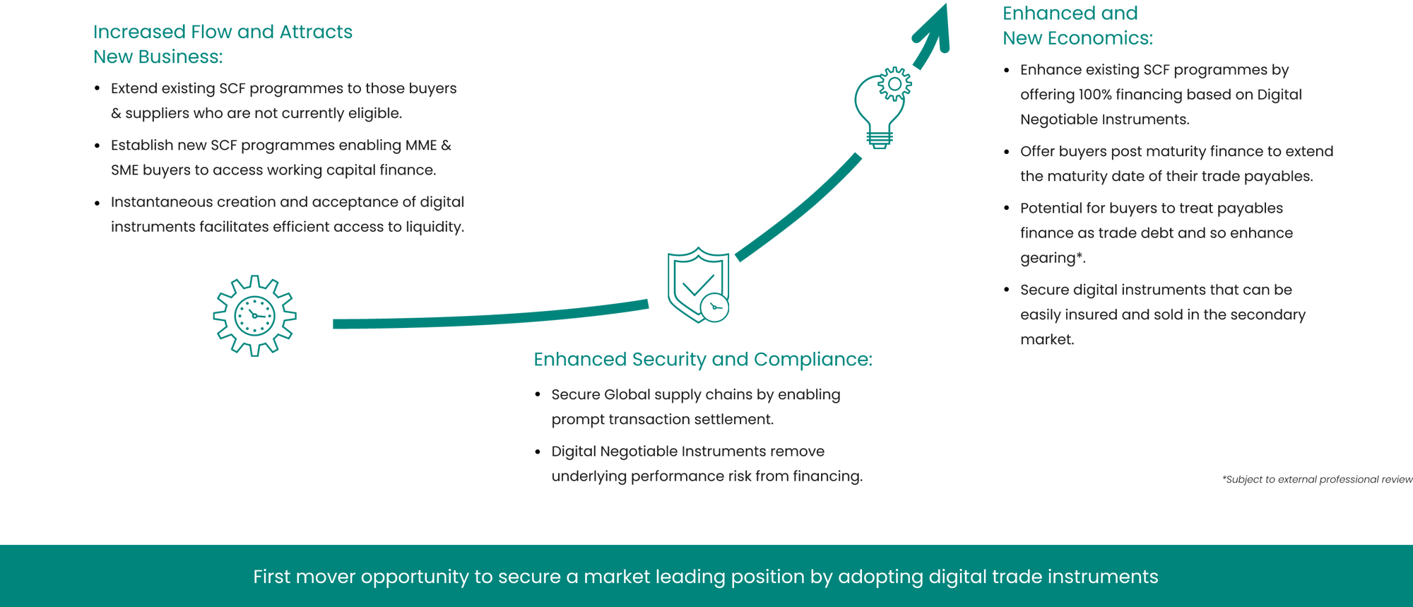 An infographic about the benefits of digital trade instruments