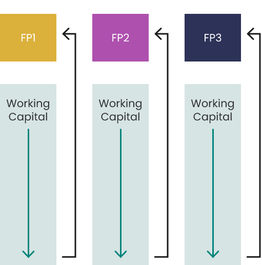 An infographic showing the inefficiencies of factoring services