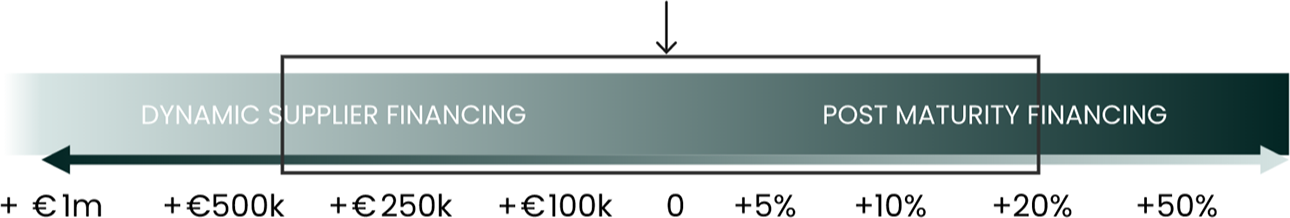 An infographic showing the benefits of dynamic supplier financing and post maturity financing